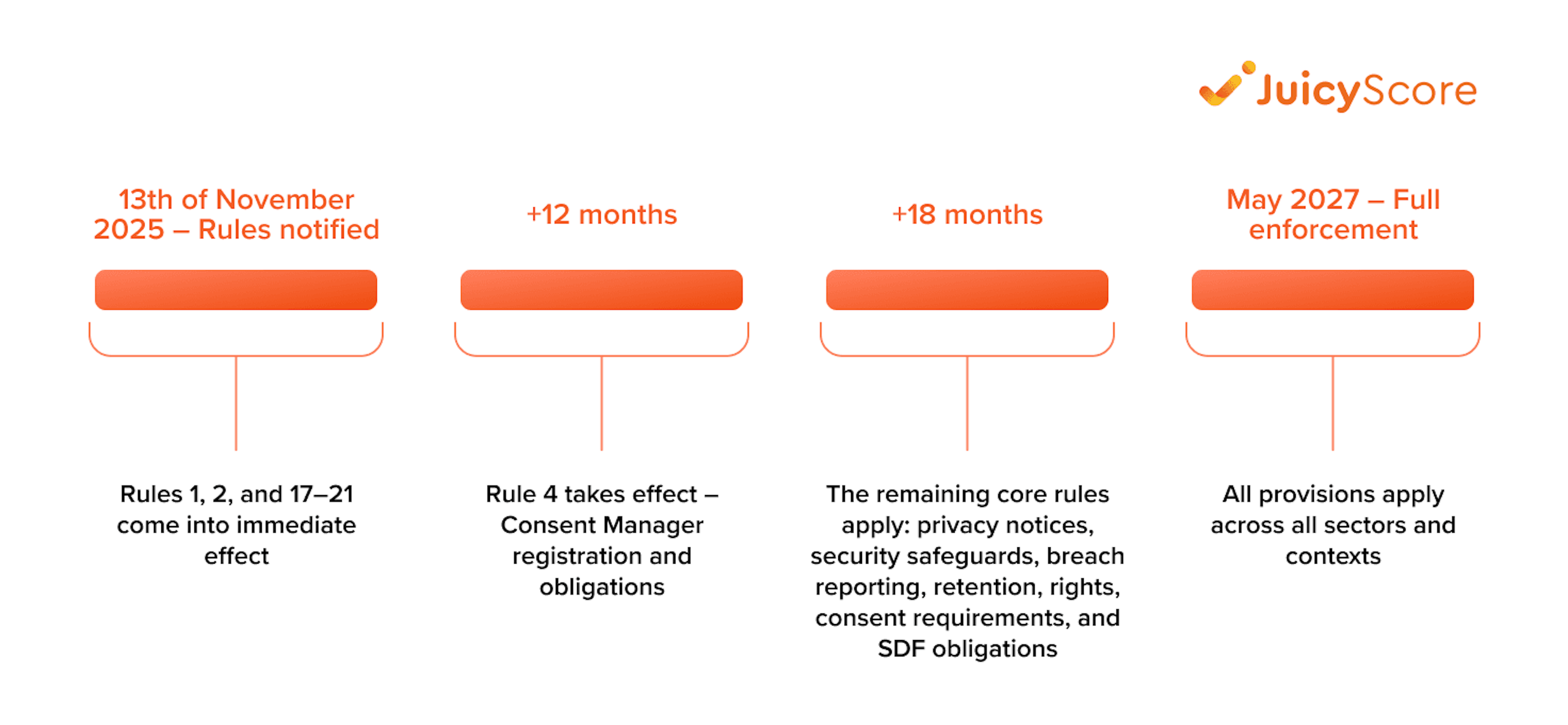 DPDPA Rules 2025, India data protection, DPDPA compliance, zero-PII fraud detection, JuicyScore device intelligence, fintech compliance India