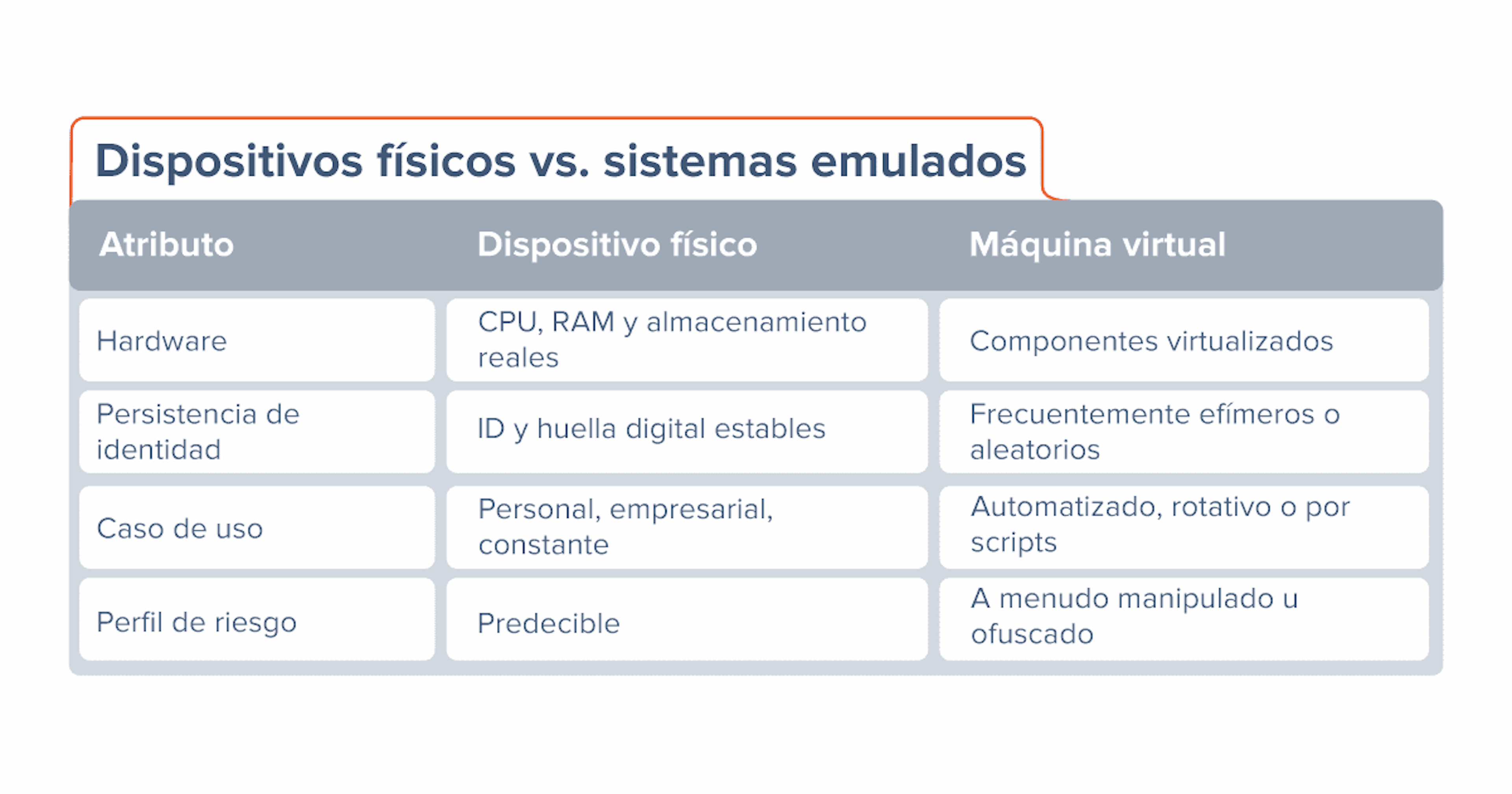Dispositivos físicos vs. sistemas emulados - detecção de máquinas virtuais