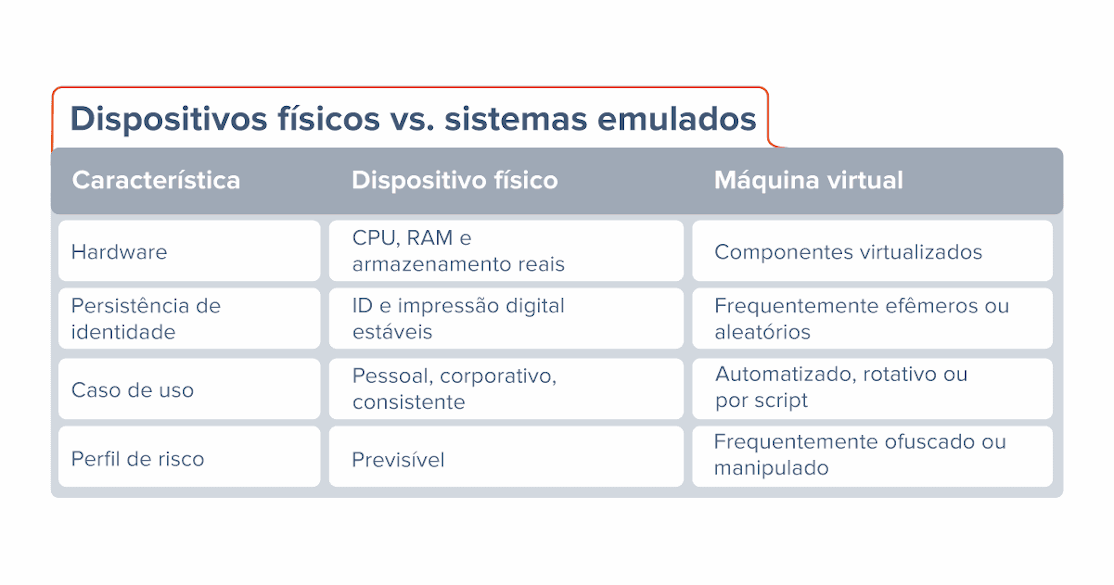 Dispositivos físicos vs. sistemas emulados - detección de máquinas virtuales