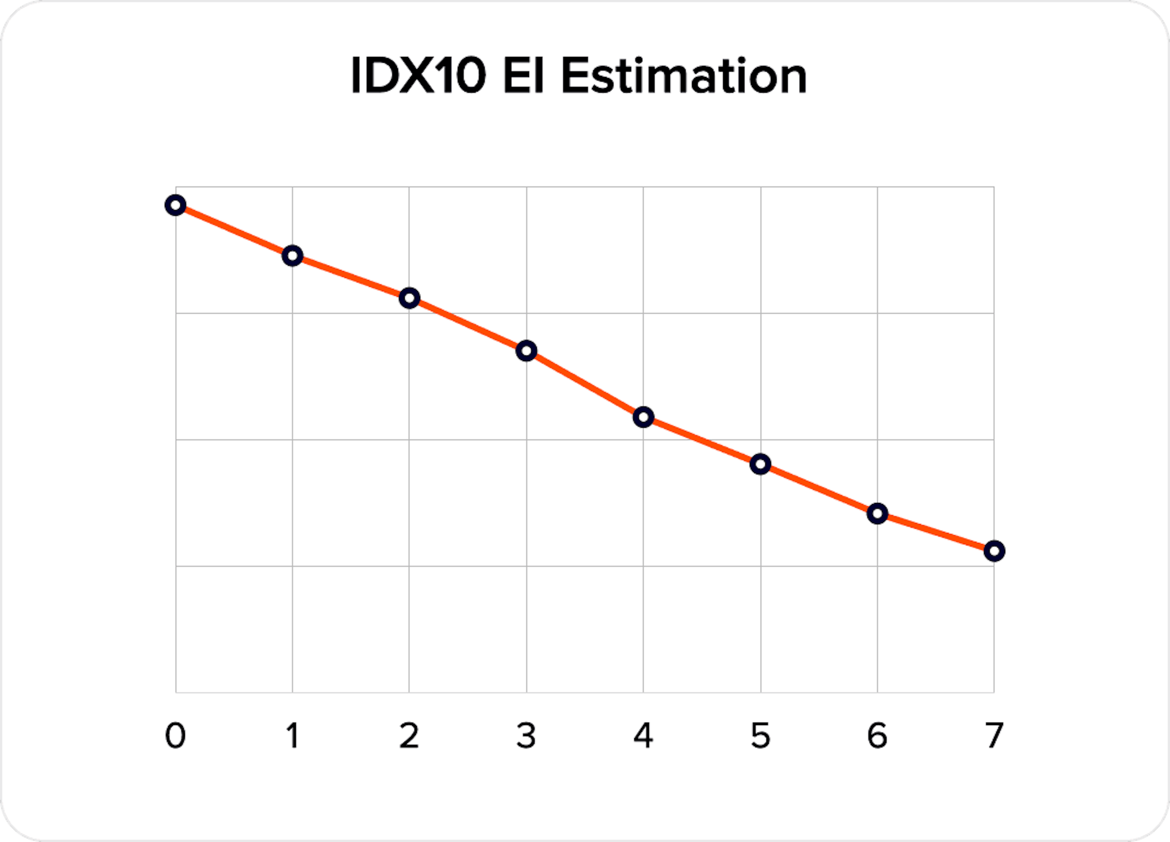 IDX10 EI Estimation