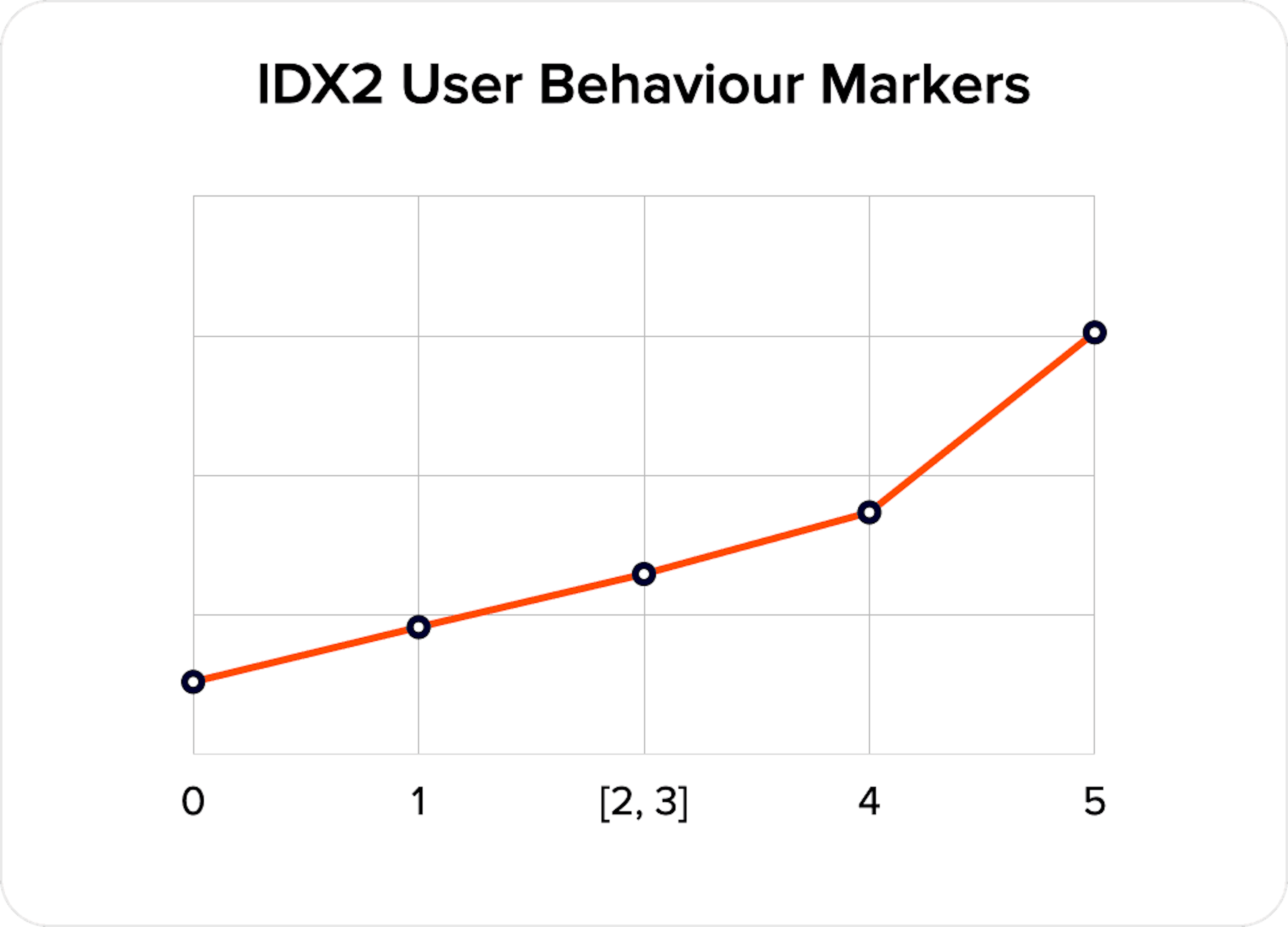 IDX2 User Behaviour Markers
