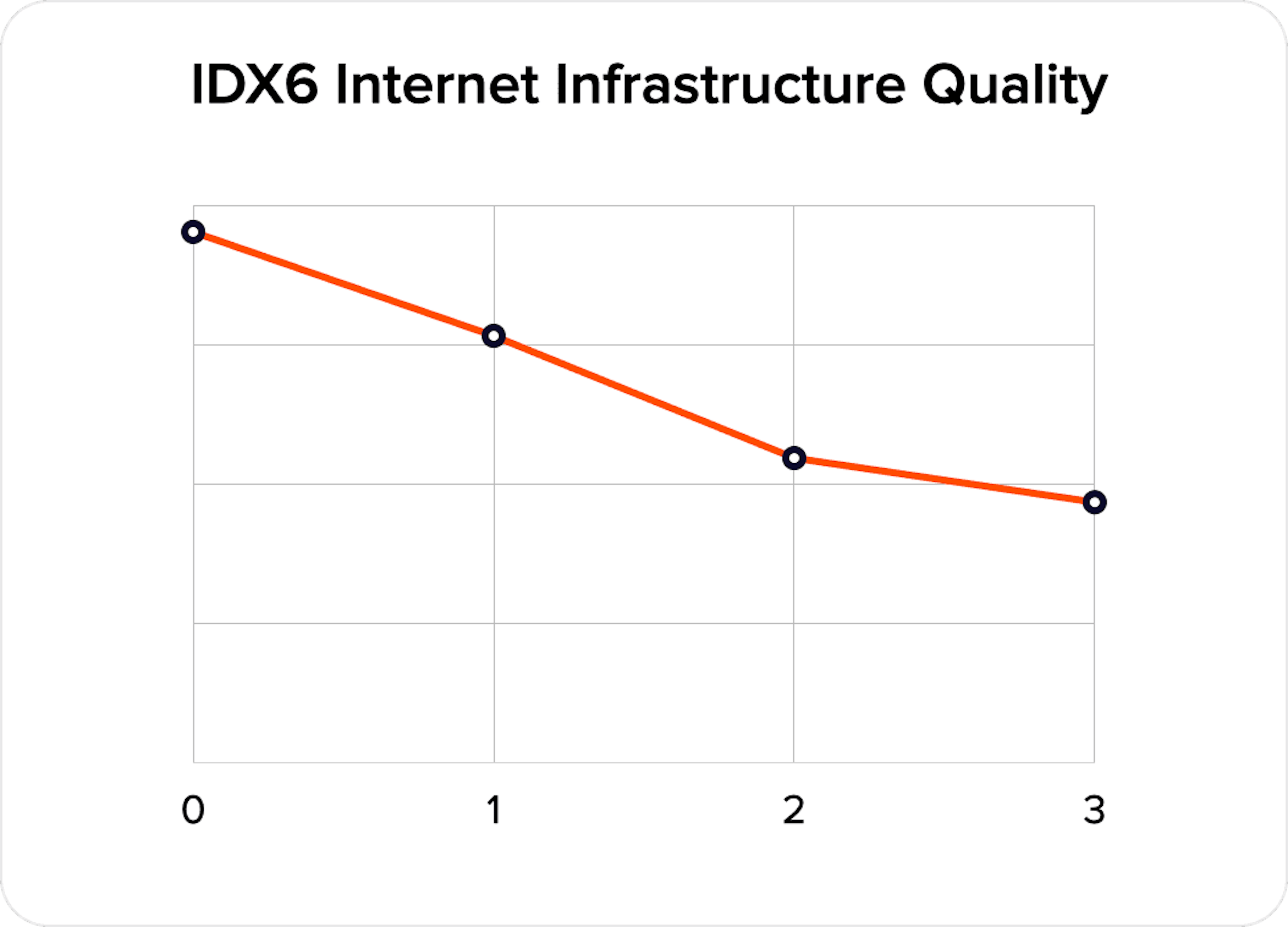 IDX6 Internet Infrastructure Quality