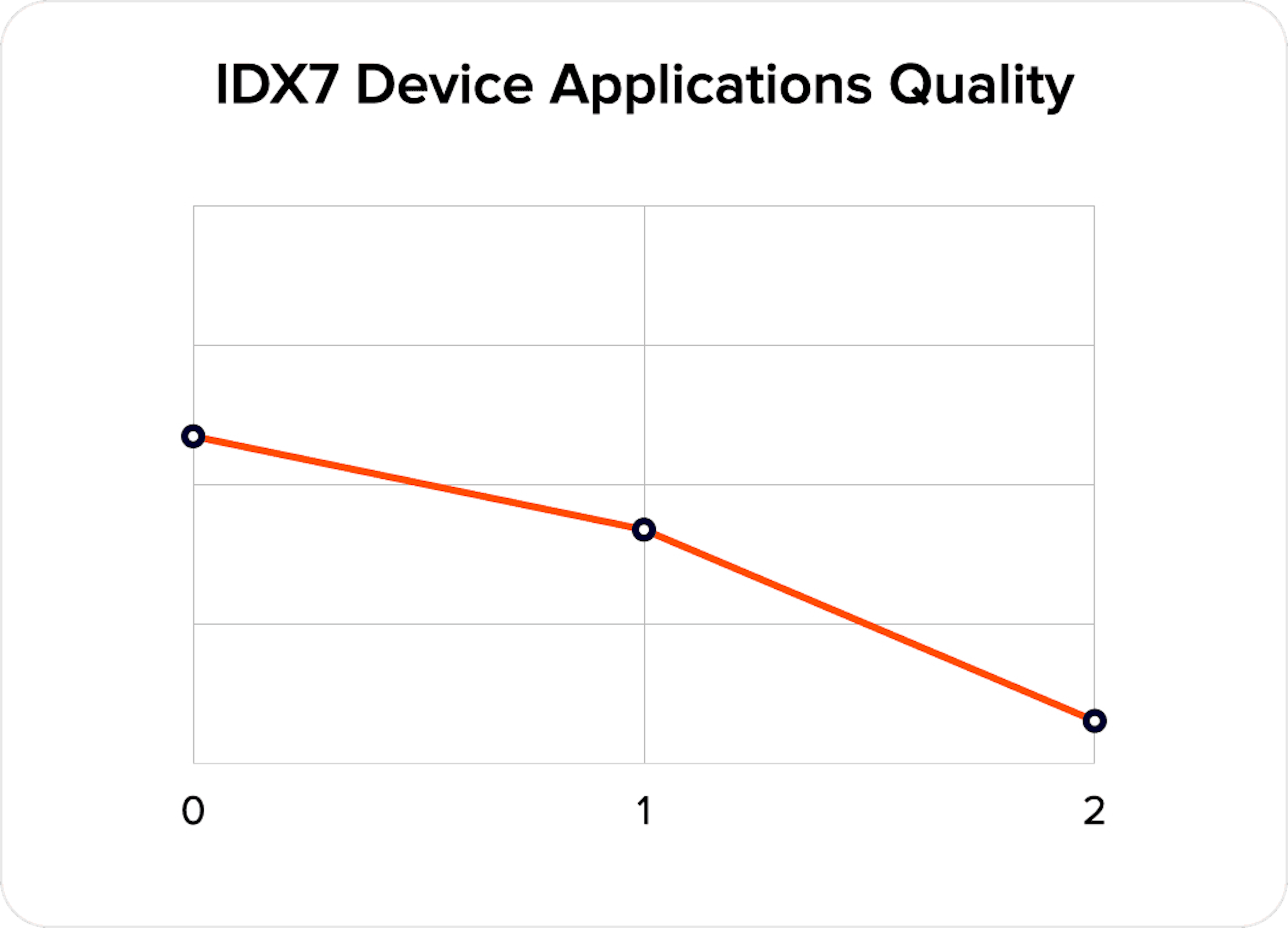 IDX7 Device Applications Quality