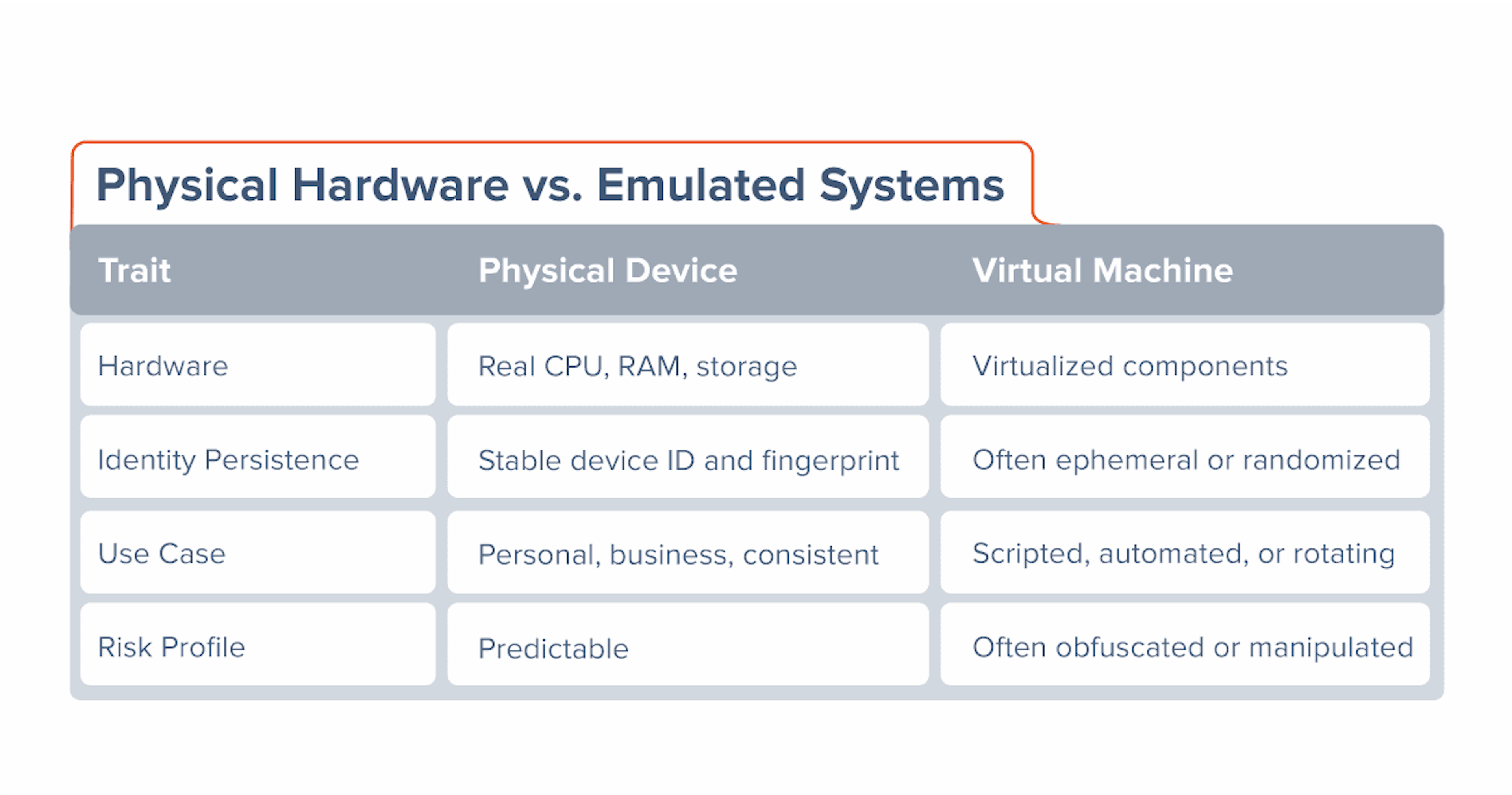 Physical Hardware vs. Emulated Systems - Virtual Machine Detection