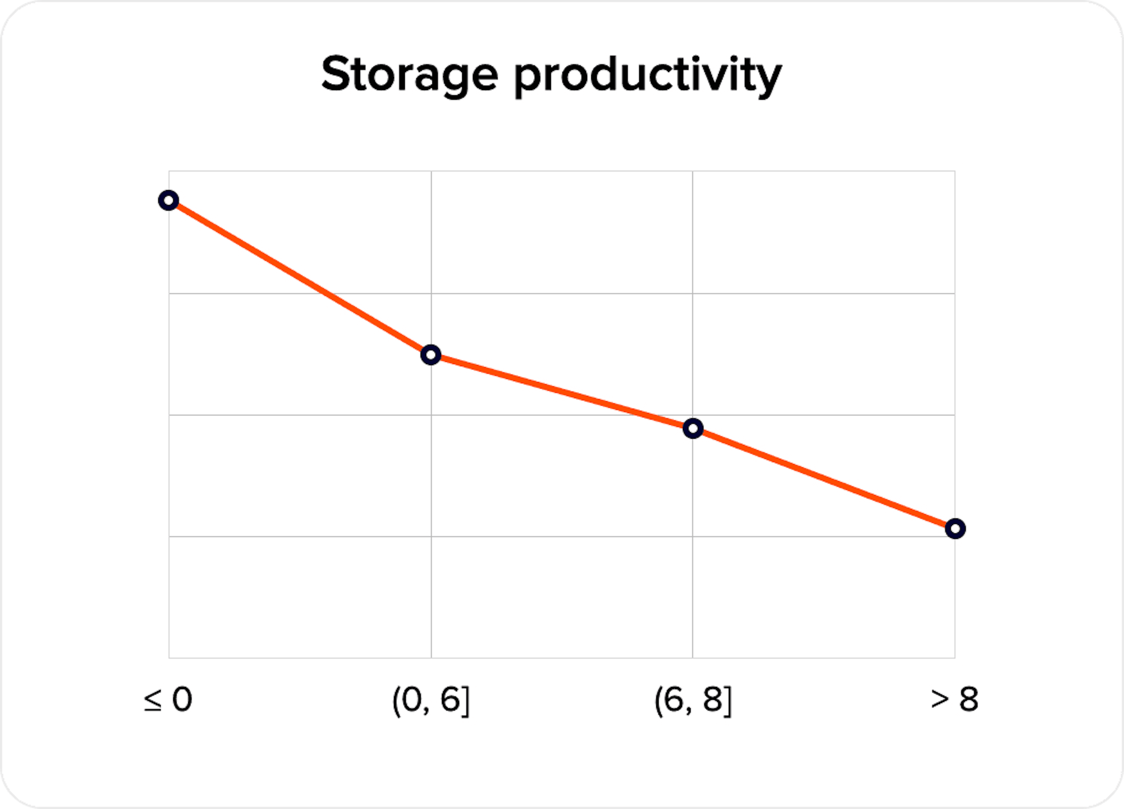 Storage productivity