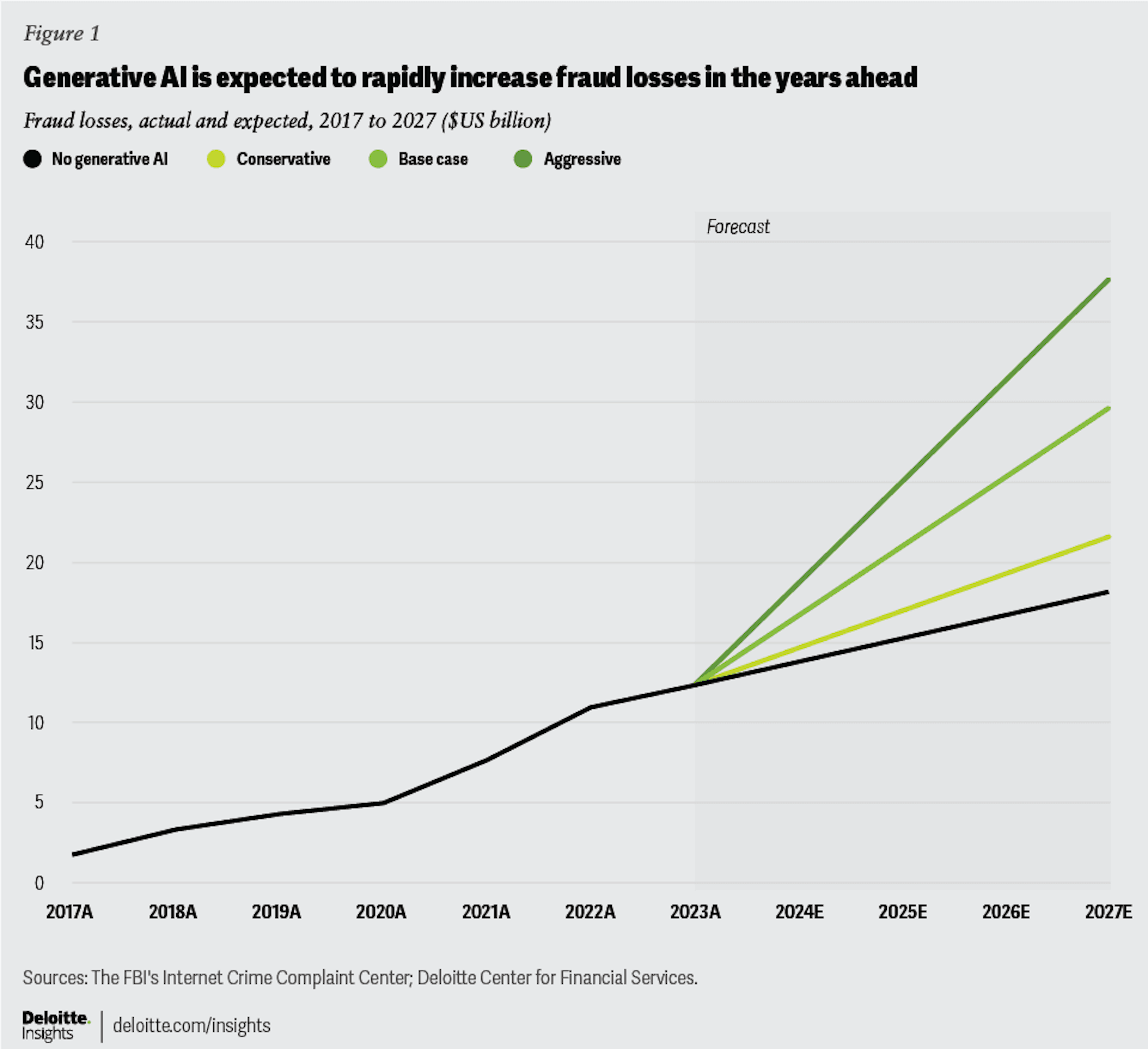 Generative AI fraud in the U.S. alone is expected to reach $40 billion by 2027, according to the Deloitte Center for Financial Services.